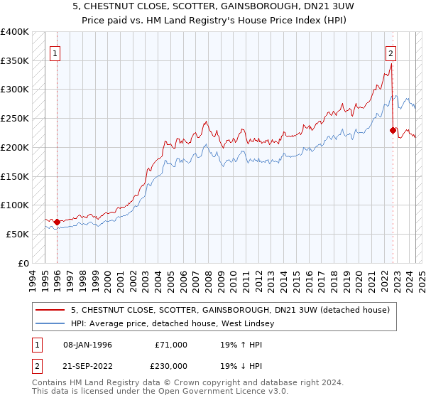 5, CHESTNUT CLOSE, SCOTTER, GAINSBOROUGH, DN21 3UW: Price paid vs HM Land Registry's House Price Index