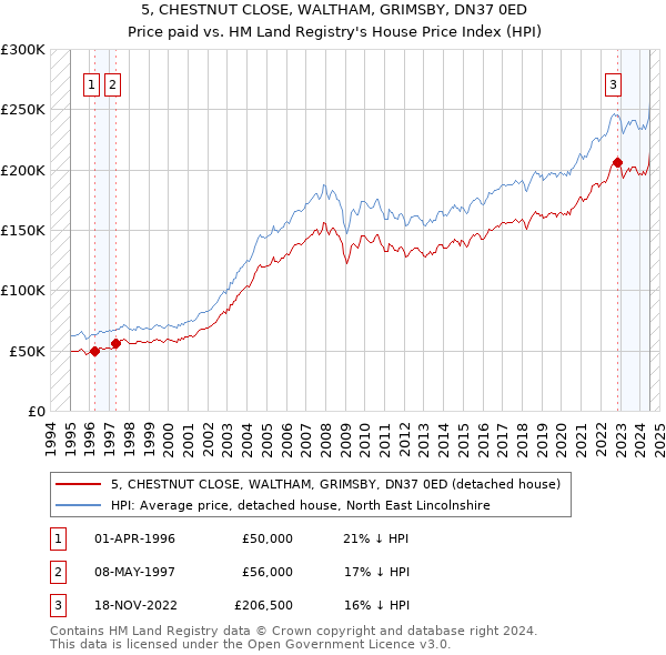 5, CHESTNUT CLOSE, WALTHAM, GRIMSBY, DN37 0ED: Price paid vs HM Land Registry's House Price Index