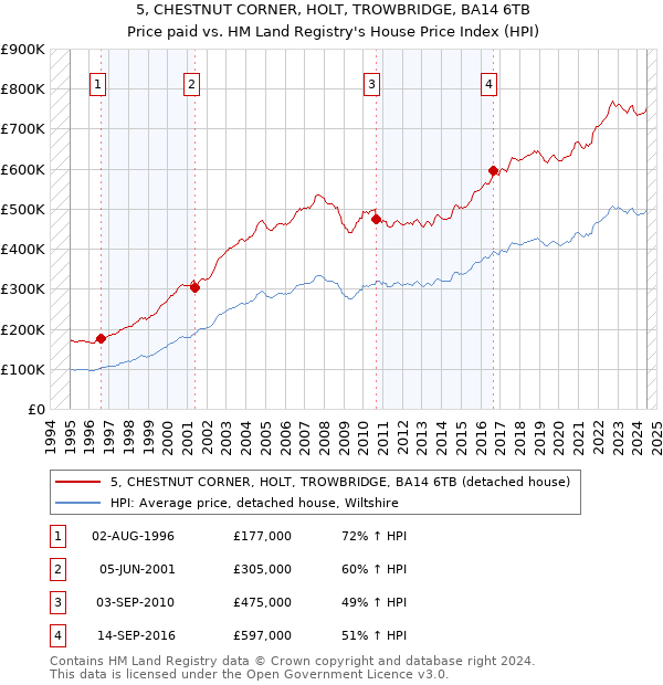 5, CHESTNUT CORNER, HOLT, TROWBRIDGE, BA14 6TB: Price paid vs HM Land Registry's House Price Index