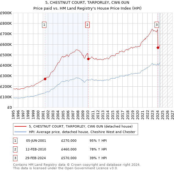 5, CHESTNUT COURT, TARPORLEY, CW6 0UN: Price paid vs HM Land Registry's House Price Index