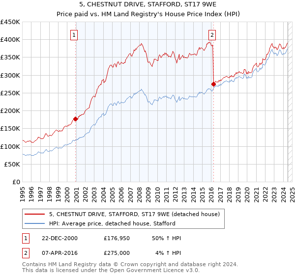 5, CHESTNUT DRIVE, STAFFORD, ST17 9WE: Price paid vs HM Land Registry's House Price Index