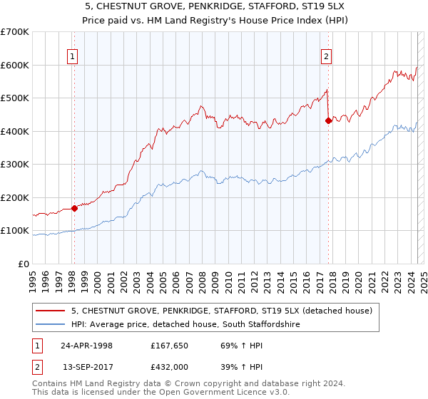 5, CHESTNUT GROVE, PENKRIDGE, STAFFORD, ST19 5LX: Price paid vs HM Land Registry's House Price Index