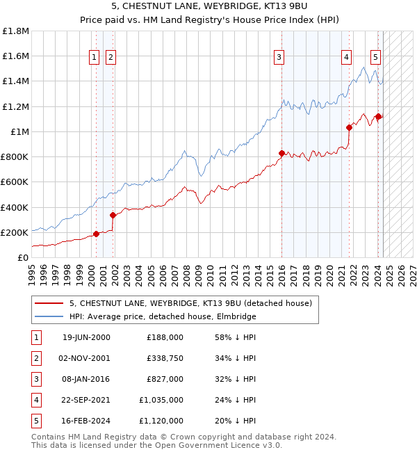 5, CHESTNUT LANE, WEYBRIDGE, KT13 9BU: Price paid vs HM Land Registry's House Price Index