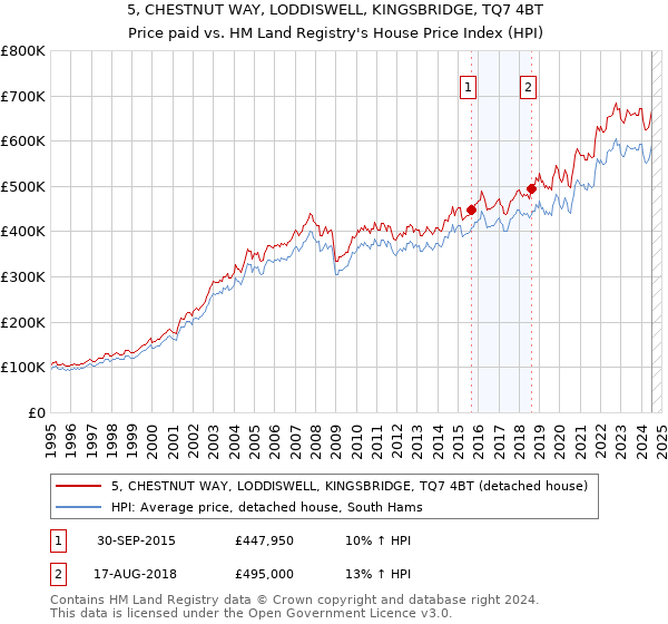 5, CHESTNUT WAY, LODDISWELL, KINGSBRIDGE, TQ7 4BT: Price paid vs HM Land Registry's House Price Index