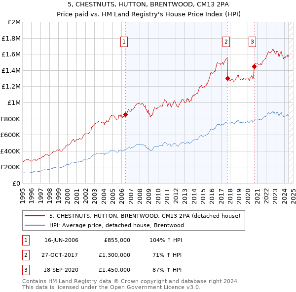 5, CHESTNUTS, HUTTON, BRENTWOOD, CM13 2PA: Price paid vs HM Land Registry's House Price Index