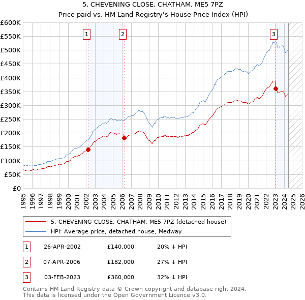 5, CHEVENING CLOSE, CHATHAM, ME5 7PZ: Price paid vs HM Land Registry's House Price Index