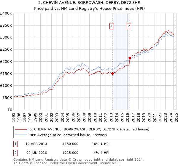 5, CHEVIN AVENUE, BORROWASH, DERBY, DE72 3HR: Price paid vs HM Land Registry's House Price Index