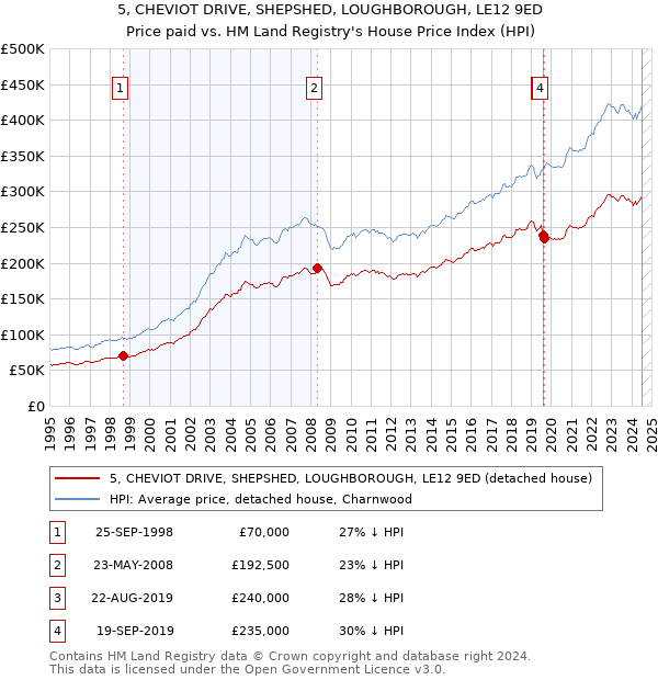 5, CHEVIOT DRIVE, SHEPSHED, LOUGHBOROUGH, LE12 9ED: Price paid vs HM Land Registry's House Price Index