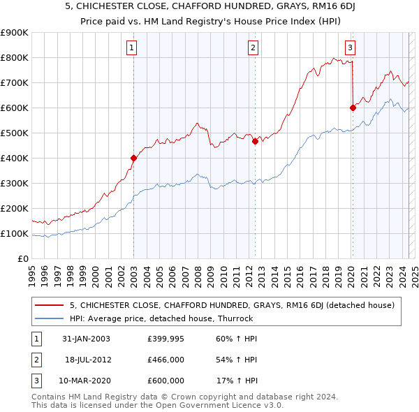 5, CHICHESTER CLOSE, CHAFFORD HUNDRED, GRAYS, RM16 6DJ: Price paid vs HM Land Registry's House Price Index