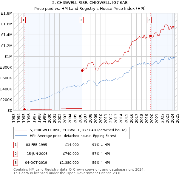 5, CHIGWELL RISE, CHIGWELL, IG7 6AB: Price paid vs HM Land Registry's House Price Index