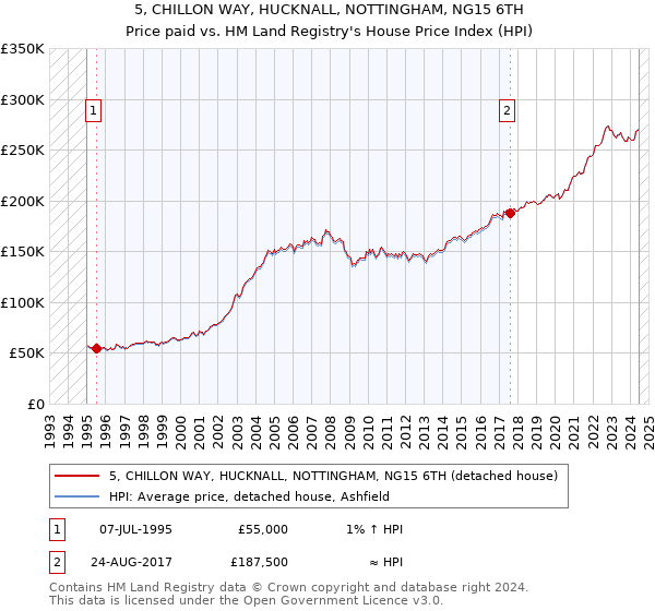 5, CHILLON WAY, HUCKNALL, NOTTINGHAM, NG15 6TH: Price paid vs HM Land Registry's House Price Index