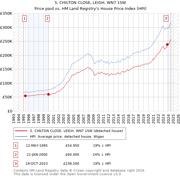 5, CHILTON CLOSE, LEIGH, WN7 1SW: Price paid vs HM Land Registry's House Price Index