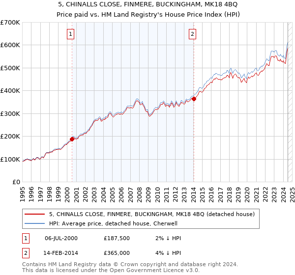 5, CHINALLS CLOSE, FINMERE, BUCKINGHAM, MK18 4BQ: Price paid vs HM Land Registry's House Price Index