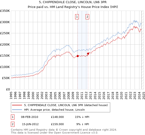 5, CHIPPENDALE CLOSE, LINCOLN, LN6 3PR: Price paid vs HM Land Registry's House Price Index