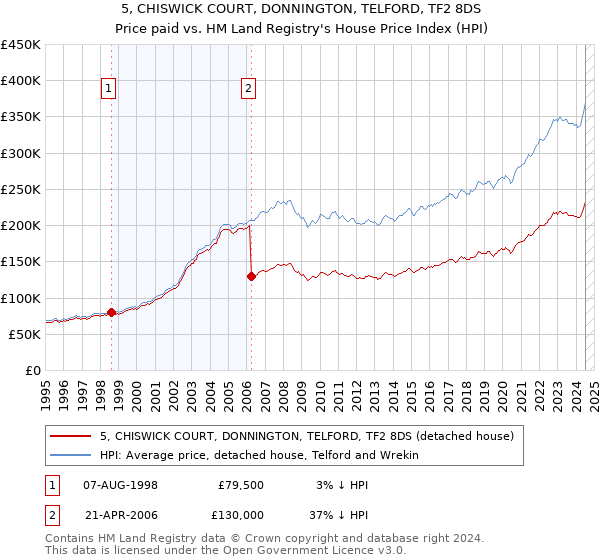 5, CHISWICK COURT, DONNINGTON, TELFORD, TF2 8DS: Price paid vs HM Land Registry's House Price Index