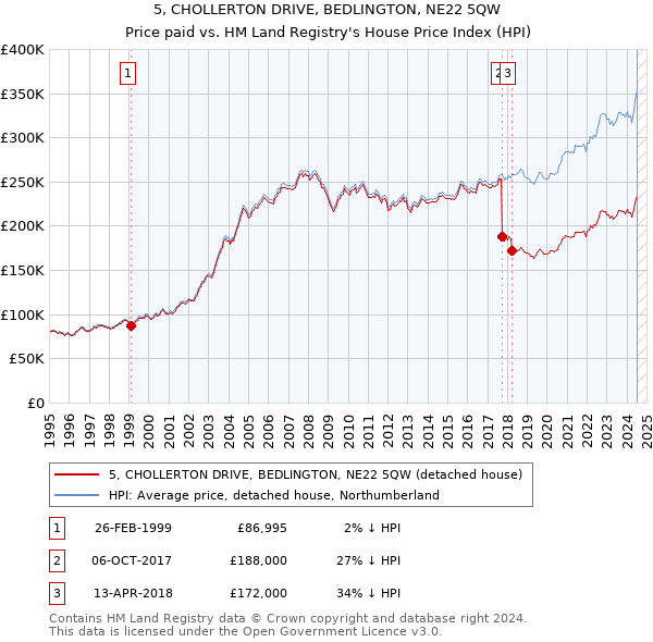 5, CHOLLERTON DRIVE, BEDLINGTON, NE22 5QW: Price paid vs HM Land Registry's House Price Index