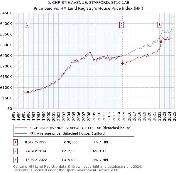 5, CHRISTIE AVENUE, STAFFORD, ST16 1AB: Price paid vs HM Land Registry's House Price Index