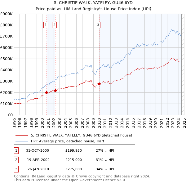 5, CHRISTIE WALK, YATELEY, GU46 6YD: Price paid vs HM Land Registry's House Price Index