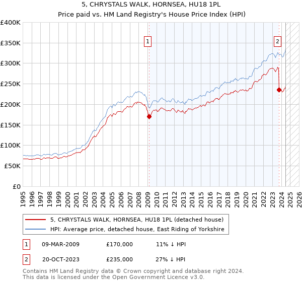 5, CHRYSTALS WALK, HORNSEA, HU18 1PL: Price paid vs HM Land Registry's House Price Index