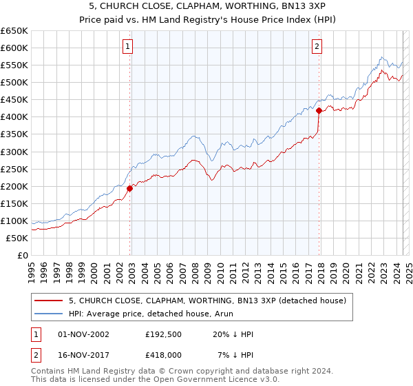 5, CHURCH CLOSE, CLAPHAM, WORTHING, BN13 3XP: Price paid vs HM Land Registry's House Price Index