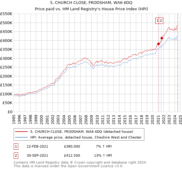 5, CHURCH CLOSE, FRODSHAM, WA6 6DQ: Price paid vs HM Land Registry's House Price Index