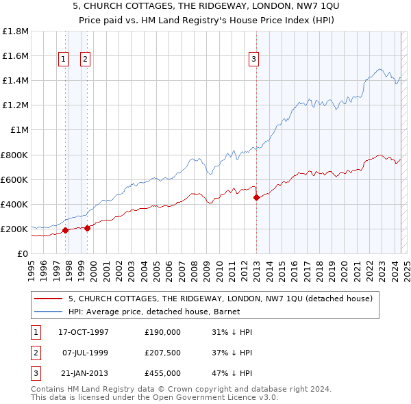 5, CHURCH COTTAGES, THE RIDGEWAY, LONDON, NW7 1QU: Price paid vs HM Land Registry's House Price Index