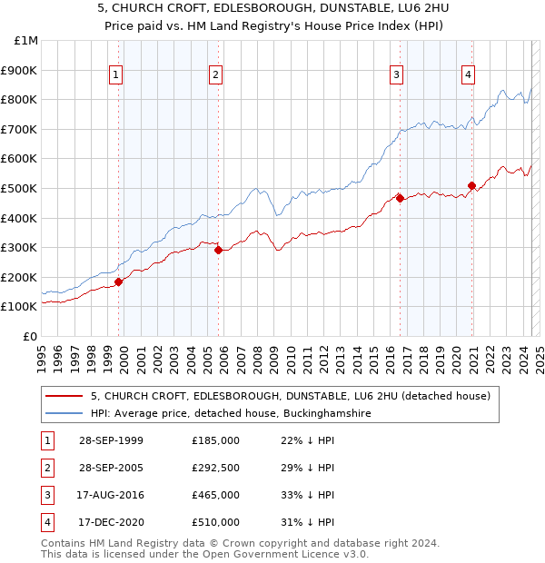 5, CHURCH CROFT, EDLESBOROUGH, DUNSTABLE, LU6 2HU: Price paid vs HM Land Registry's House Price Index