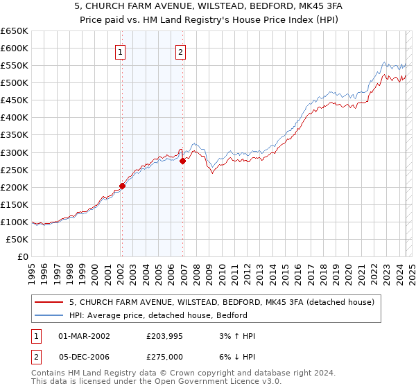 5, CHURCH FARM AVENUE, WILSTEAD, BEDFORD, MK45 3FA: Price paid vs HM Land Registry's House Price Index