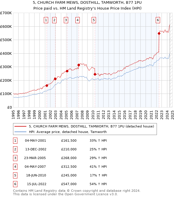 5, CHURCH FARM MEWS, DOSTHILL, TAMWORTH, B77 1PU: Price paid vs HM Land Registry's House Price Index