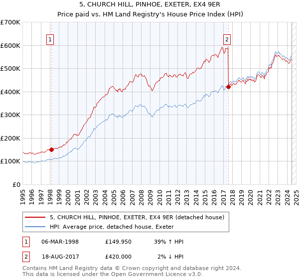 5, CHURCH HILL, PINHOE, EXETER, EX4 9ER: Price paid vs HM Land Registry's House Price Index