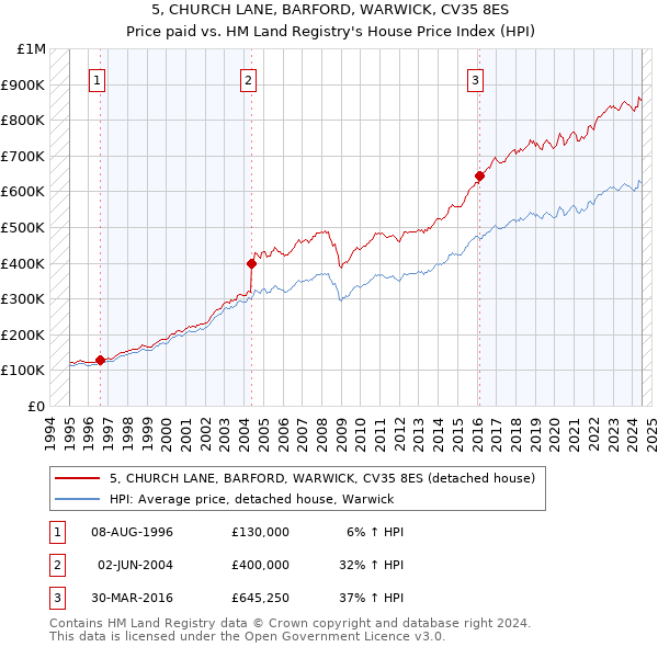 5, CHURCH LANE, BARFORD, WARWICK, CV35 8ES: Price paid vs HM Land Registry's House Price Index