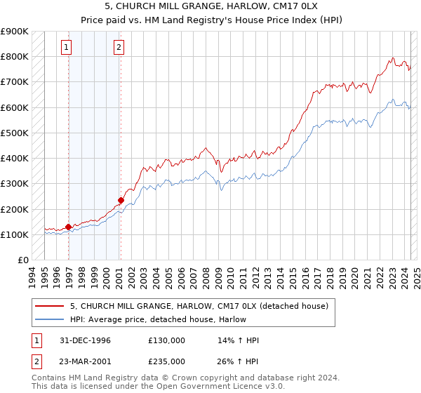 5, CHURCH MILL GRANGE, HARLOW, CM17 0LX: Price paid vs HM Land Registry's House Price Index