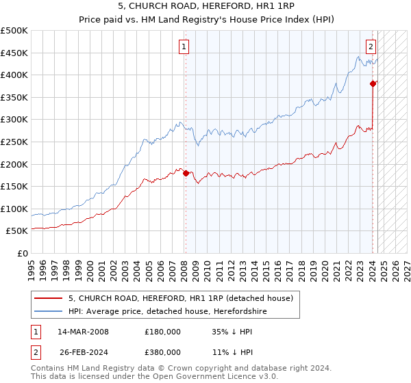 5, CHURCH ROAD, HEREFORD, HR1 1RP: Price paid vs HM Land Registry's House Price Index