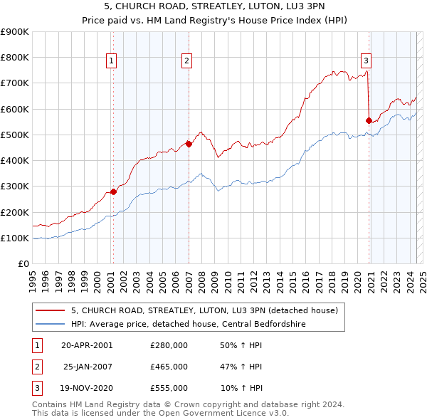 5, CHURCH ROAD, STREATLEY, LUTON, LU3 3PN: Price paid vs HM Land Registry's House Price Index