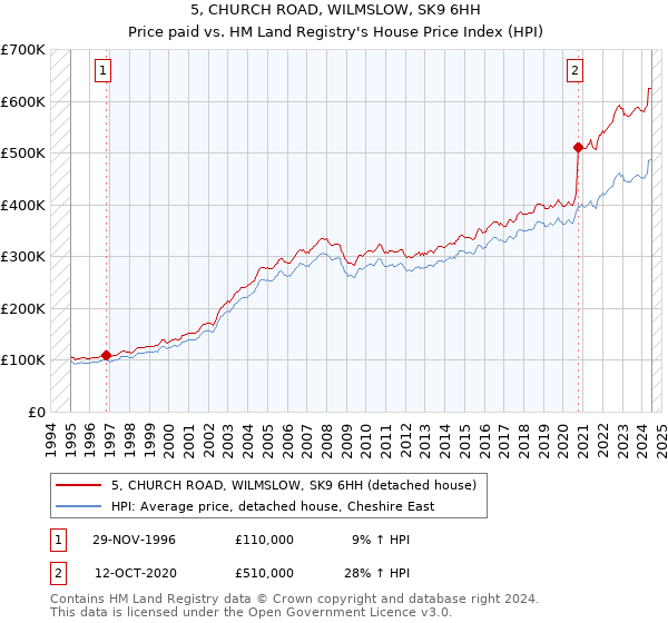 5, CHURCH ROAD, WILMSLOW, SK9 6HH: Price paid vs HM Land Registry's House Price Index