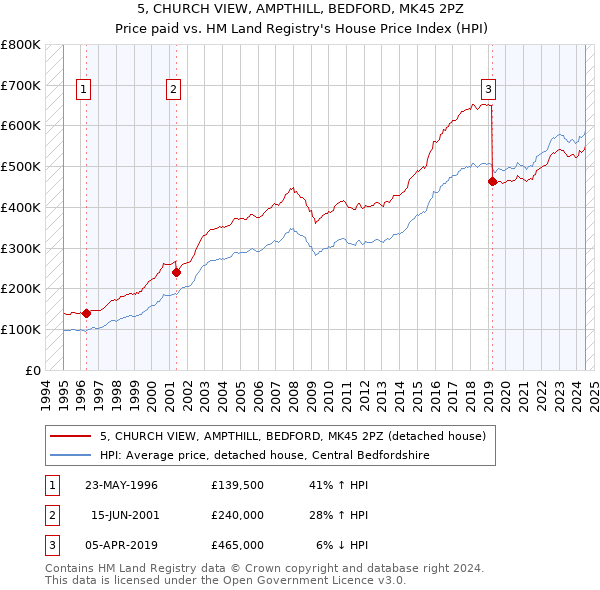 5, CHURCH VIEW, AMPTHILL, BEDFORD, MK45 2PZ: Price paid vs HM Land Registry's House Price Index