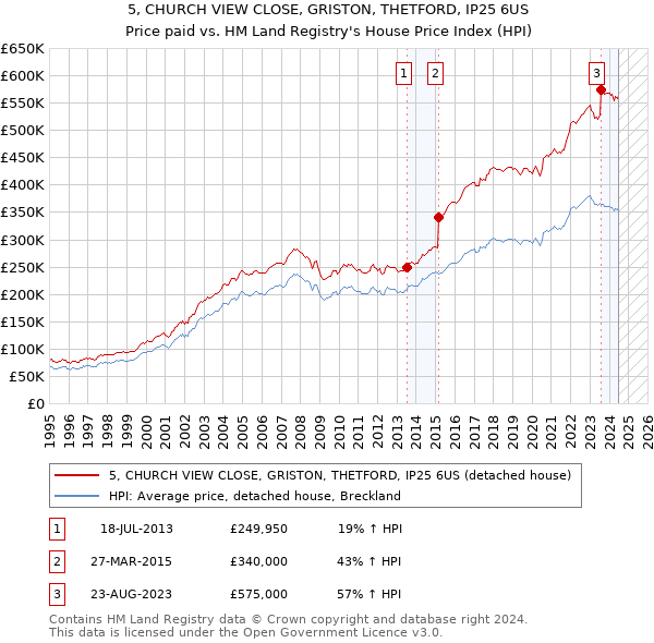 5, CHURCH VIEW CLOSE, GRISTON, THETFORD, IP25 6US: Price paid vs HM Land Registry's House Price Index