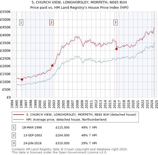 5, CHURCH VIEW, LONGHORSLEY, MORPETH, NE65 8UH: Price paid vs HM Land Registry's House Price Index