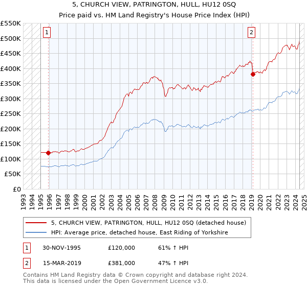 5, CHURCH VIEW, PATRINGTON, HULL, HU12 0SQ: Price paid vs HM Land Registry's House Price Index