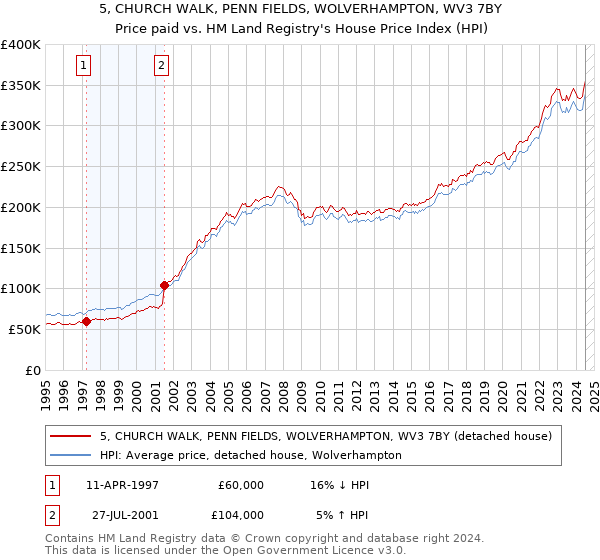 5, CHURCH WALK, PENN FIELDS, WOLVERHAMPTON, WV3 7BY: Price paid vs HM Land Registry's House Price Index