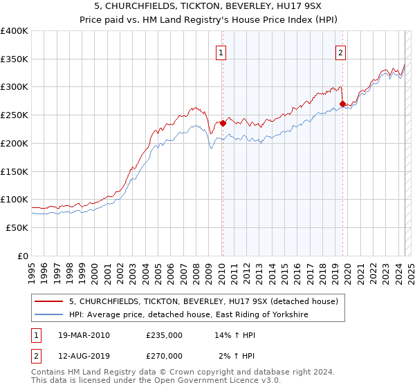 5, CHURCHFIELDS, TICKTON, BEVERLEY, HU17 9SX: Price paid vs HM Land Registry's House Price Index