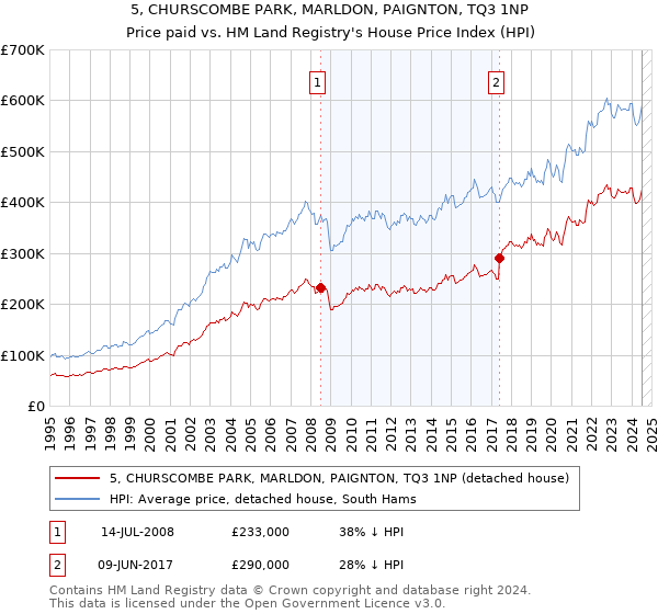 5, CHURSCOMBE PARK, MARLDON, PAIGNTON, TQ3 1NP: Price paid vs HM Land Registry's House Price Index