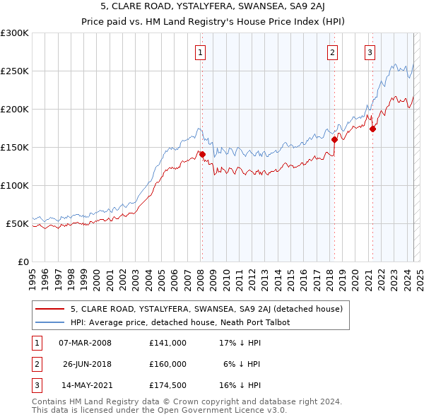 5, CLARE ROAD, YSTALYFERA, SWANSEA, SA9 2AJ: Price paid vs HM Land Registry's House Price Index