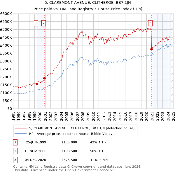 5, CLAREMONT AVENUE, CLITHEROE, BB7 1JN: Price paid vs HM Land Registry's House Price Index