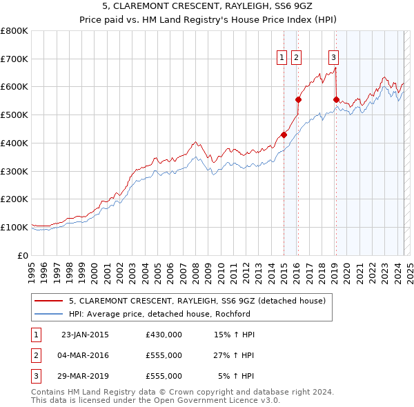 5, CLAREMONT CRESCENT, RAYLEIGH, SS6 9GZ: Price paid vs HM Land Registry's House Price Index