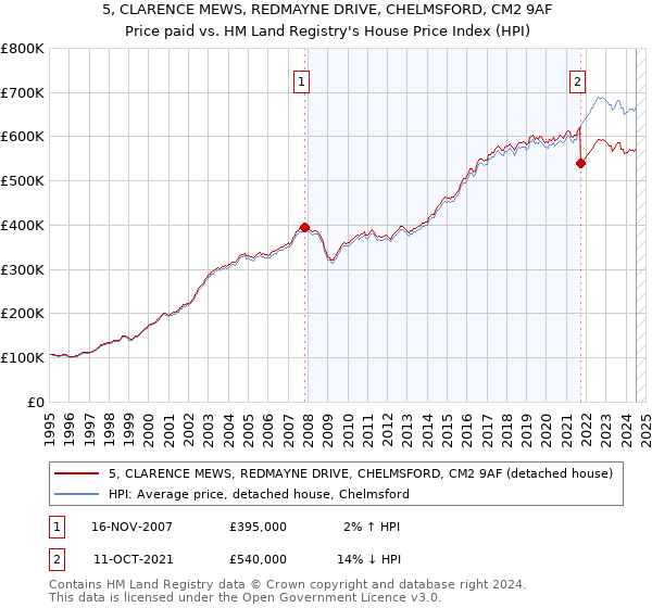 5, CLARENCE MEWS, REDMAYNE DRIVE, CHELMSFORD, CM2 9AF: Price paid vs HM Land Registry's House Price Index