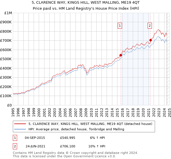 5, CLARENCE WAY, KINGS HILL, WEST MALLING, ME19 4QT: Price paid vs HM Land Registry's House Price Index