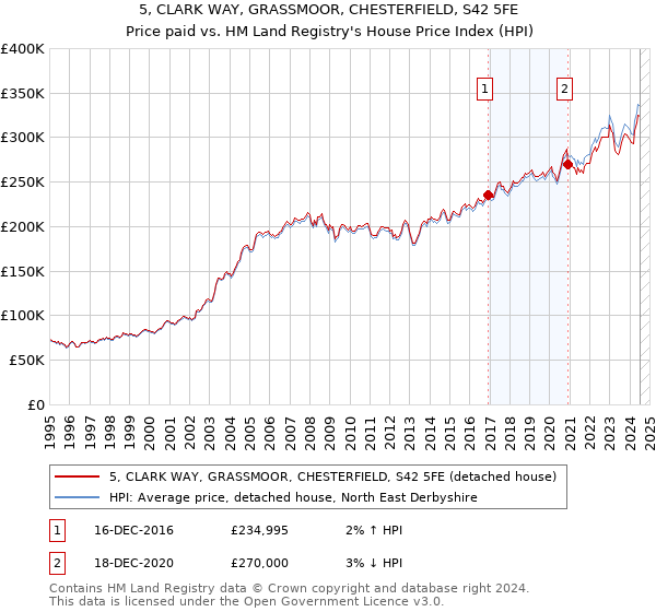 5, CLARK WAY, GRASSMOOR, CHESTERFIELD, S42 5FE: Price paid vs HM Land Registry's House Price Index