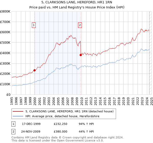 5, CLARKSONS LANE, HEREFORD, HR1 1RN: Price paid vs HM Land Registry's House Price Index