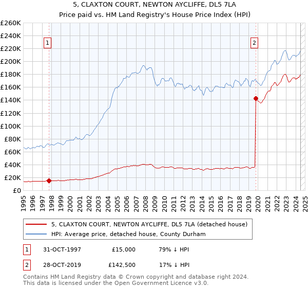 5, CLAXTON COURT, NEWTON AYCLIFFE, DL5 7LA: Price paid vs HM Land Registry's House Price Index